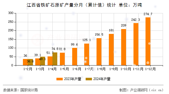 江西省鐵礦石原礦產(chǎn)量分月（累計(jì)值）統(tǒng)計(jì)