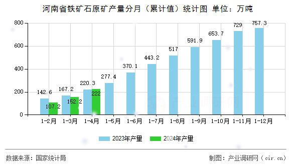 河南省鐵礦石原礦產量分月（累計值）統(tǒng)計圖
