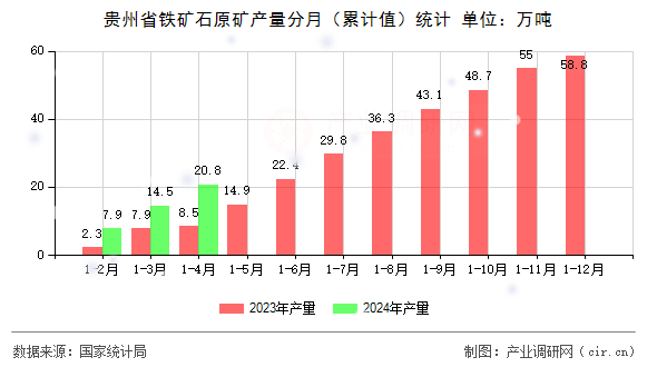 貴州省鐵礦石原礦產(chǎn)量分月（累計值）統(tǒng)計