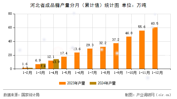 河北省成品糖產(chǎn)量分月（累計值）統(tǒng)計圖