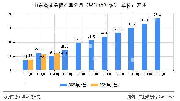 山東省成品糖產(chǎn)量分月（累計(jì)值）統(tǒng)計(jì)