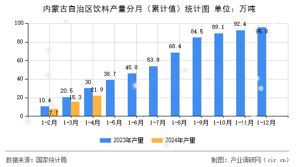 內蒙古自治區(qū)飲料產量分月（累計值）統(tǒng)計圖