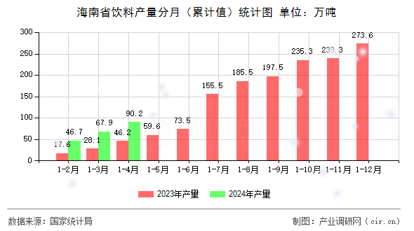 海南省飲料產(chǎn)量分月（累計值）統(tǒng)計圖
