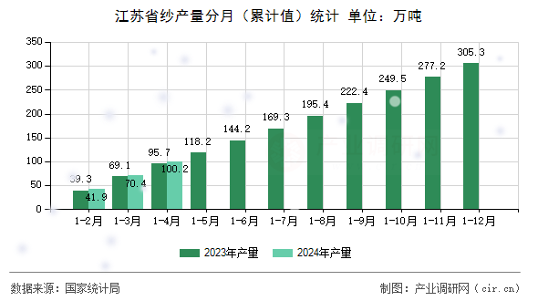 江蘇省紗產(chǎn)量分月（累計值）統(tǒng)計