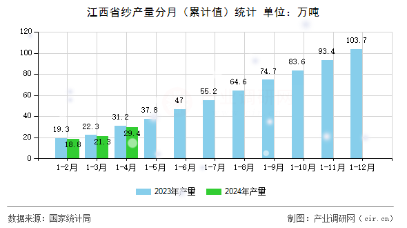 江西省紗產(chǎn)量分月（累計(jì)值）統(tǒng)計(jì)