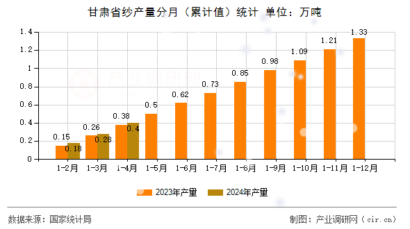 甘肅省紗產(chǎn)量分月（累計值）統(tǒng)計