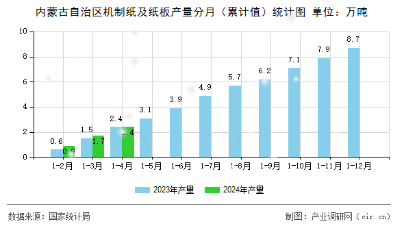 內(nèi)蒙古自治區(qū)機制紙及紙板產(chǎn)量分月（累計值）統(tǒng)計圖