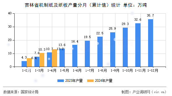 吉林省機制紙及紙板產量分月（累計值）統計