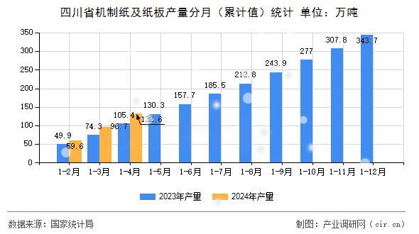 四川省機制紙及紙板產(chǎn)量分月（累計值）統(tǒng)計