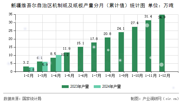 新疆維吾爾自治區(qū)機制紙及紙板產(chǎn)量分月（累計值）統(tǒng)計圖