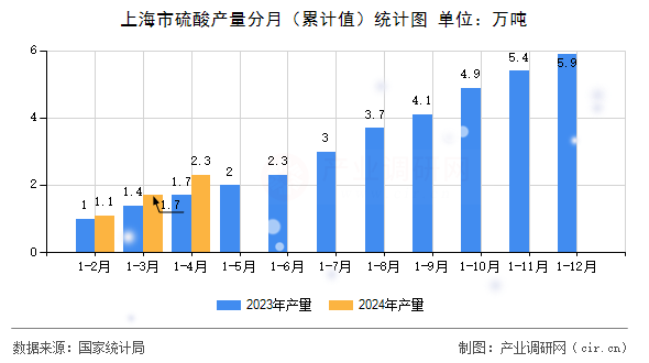 上海市硫酸產(chǎn)量分月（累計(jì)值）統(tǒng)計(jì)圖