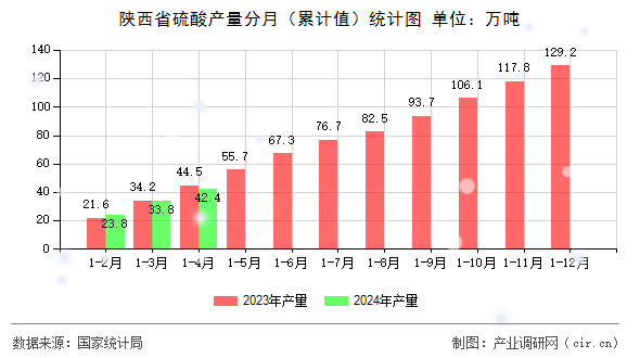 陜西省硫酸產(chǎn)量分月（累計(jì)值）統(tǒng)計(jì)圖