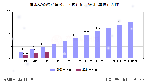 青海省硫酸產(chǎn)量分月（累計值）統(tǒng)計