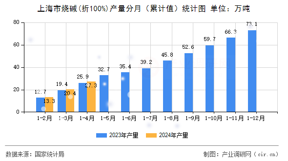 上海市燒堿(折100%)產(chǎn)量分月（累計值）統(tǒng)計圖