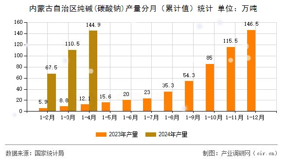 內(nèi)蒙古自治區(qū)純堿(碳酸鈉)產(chǎn)量分月（累計值）統(tǒng)計