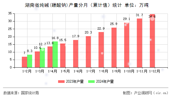 湖南省純堿(碳酸鈉)產(chǎn)量分月（累計值）統(tǒng)計