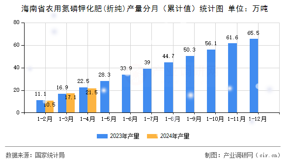 海南省農(nóng)用氮磷鉀化肥(折純)產(chǎn)量分月（累計(jì)值）統(tǒng)計(jì)圖