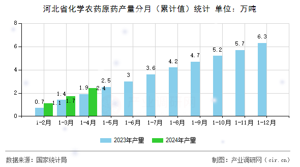 河北省化學農(nóng)藥原藥產(chǎn)量分月（累計值）統(tǒng)計