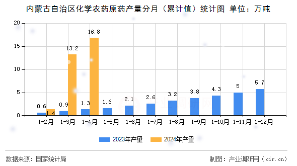 內蒙古自治區(qū)化學農藥原藥產(chǎn)量分月（累計值）統(tǒng)計圖