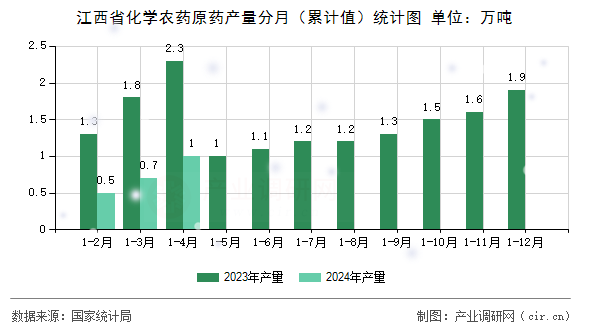 江西省化學(xué)農(nóng)藥原藥產(chǎn)量分月（累計值）統(tǒng)計圖