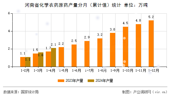 河南省化學(xué)農(nóng)藥原藥產(chǎn)量分月（累計(jì)值）統(tǒng)計(jì)