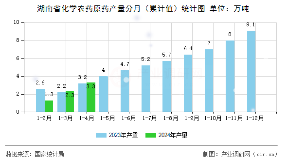 湖南省化學(xué)農(nóng)藥原藥產(chǎn)量分月（累計(jì)值）統(tǒng)計(jì)圖