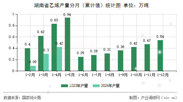 湖南省乙烯產(chǎn)量分月（累計值）統(tǒng)計圖