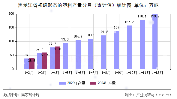 黑龍江省初級形態(tài)的塑料產(chǎn)量分月（累計值）統(tǒng)計圖
