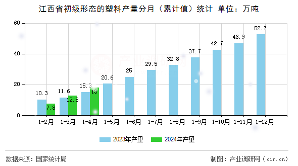 江西省初級(jí)形態(tài)的塑料產(chǎn)量分月（累計(jì)值）統(tǒng)計(jì)