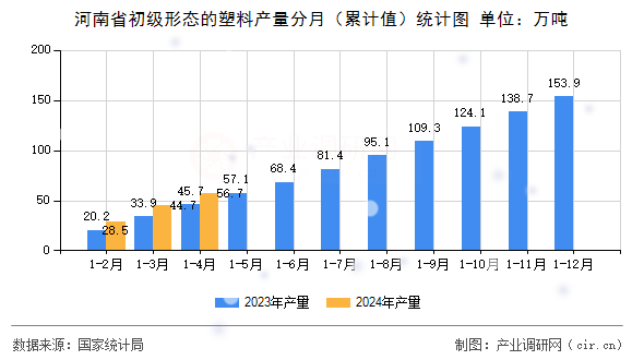 河南省初級形態(tài)的塑料產(chǎn)量分月（累計(jì)值）統(tǒng)計(jì)圖