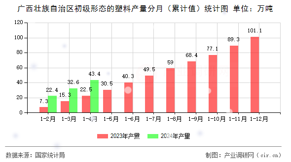 廣西壯族自治區(qū)初級形態(tài)的塑料產(chǎn)量分月（累計值）統(tǒng)計圖