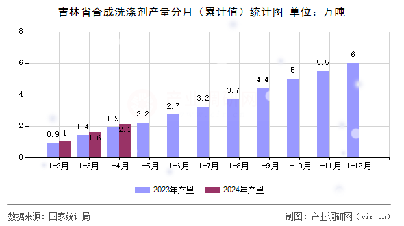 吉林省合成洗滌劑產(chǎn)量分月（累計值）統(tǒng)計圖