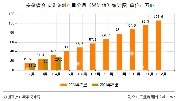 安徽省合成洗滌劑產(chǎn)量分月（累計(jì)值）統(tǒng)計(jì)圖