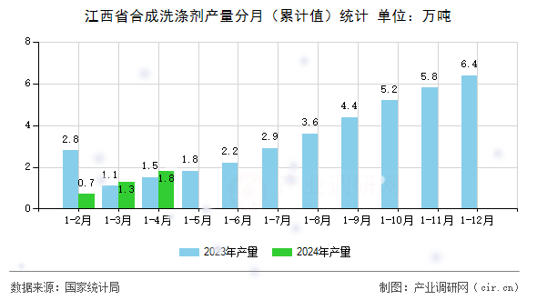 江西省合成洗滌劑產(chǎn)量分月（累計值）統(tǒng)計