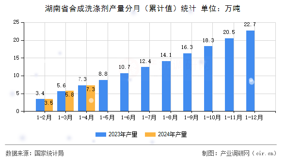 湖南省合成洗滌劑產(chǎn)量分月（累計(jì)值）統(tǒng)計(jì)