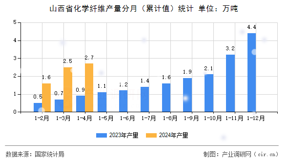 山西省化學(xué)纖維產(chǎn)量分月（累計值）統(tǒng)計