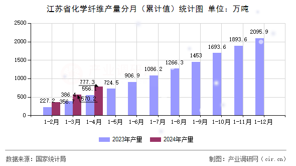 江蘇省化學(xué)纖維產(chǎn)量分月（累計值）統(tǒng)計圖