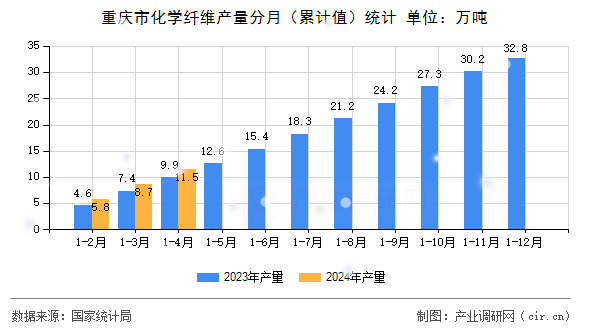 重慶市化學(xué)纖維產(chǎn)量分月（累計(jì)值）統(tǒng)計(jì)