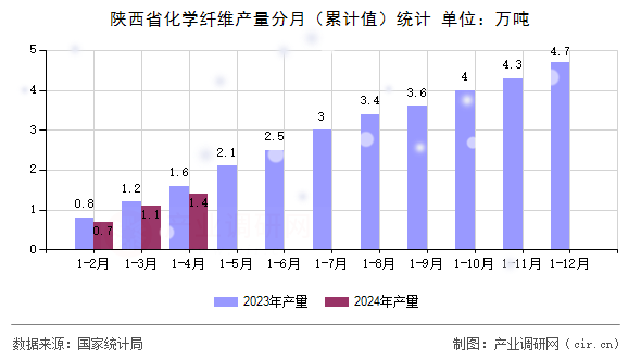 陜西省化學纖維產量分月（累計值）統(tǒng)計