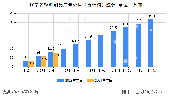 遼寧省塑料制品產(chǎn)量分月（累計(jì)值）統(tǒng)計(jì)