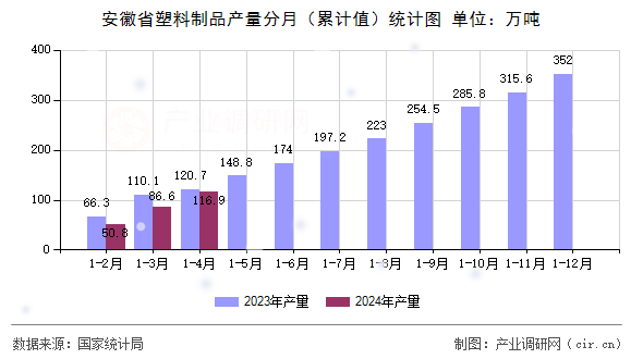 安徽省塑料制品產(chǎn)量分月（累計值）統(tǒng)計圖