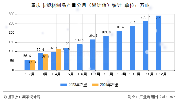 重慶市塑料制品產(chǎn)量分月（累計值）統(tǒng)計