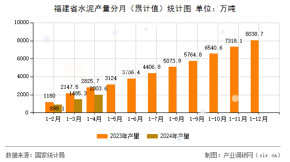 福建省水泥產(chǎn)量分月（累計值）統(tǒng)計圖