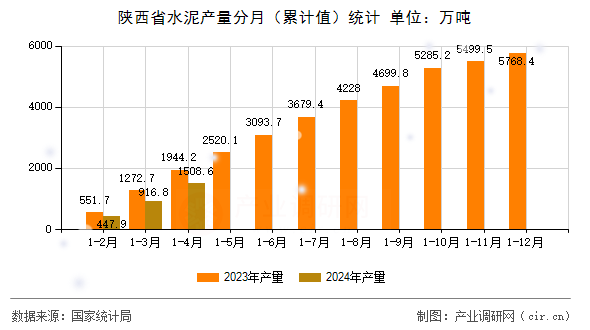 陜西省水泥產(chǎn)量分月（累計(jì)值）統(tǒng)計(jì)