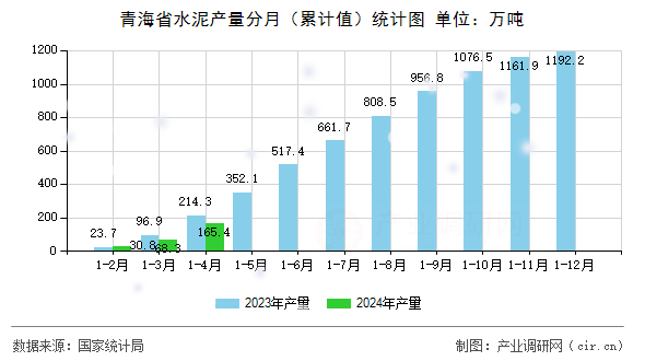青海省水泥產(chǎn)量分月（累計(jì)值）統(tǒng)計(jì)圖