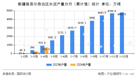 新疆維吾爾自治區(qū)水泥產(chǎn)量分月（累計值）統(tǒng)計