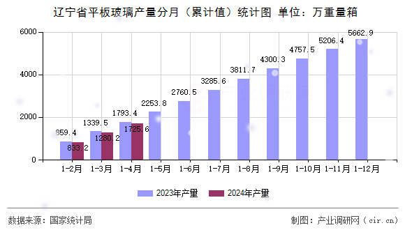 遼寧省平板玻璃產(chǎn)量分月（累計(jì)值）統(tǒng)計(jì)圖