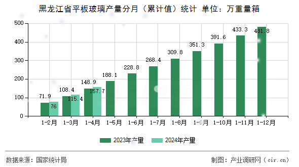 黑龍江省平板玻璃產(chǎn)量分月（累計值）統(tǒng)計