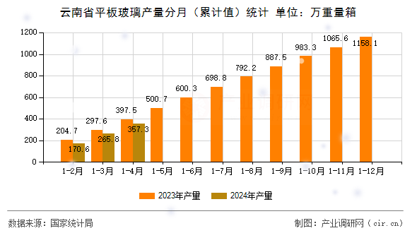 云南省平板玻璃產(chǎn)量分月（累計值）統(tǒng)計
