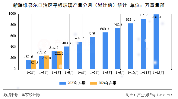 新疆維吾爾自治區(qū)平板玻璃產(chǎn)量分月（累計(jì)值）統(tǒng)計(jì)